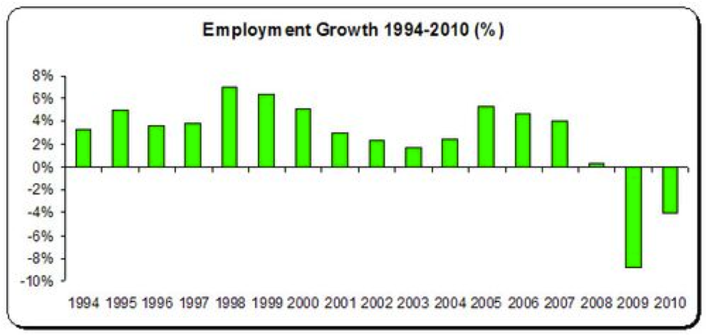 employment growth ireland 1994-2010